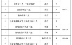 鐵道警察學院專業分數線