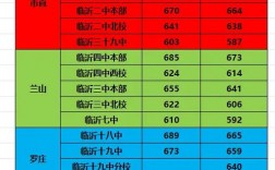 2024年臨沂雙語(yǔ)學(xué)校錄取分?jǐn)?shù)線