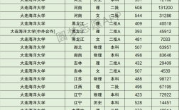2024年大連海洋大學分數(shù)線