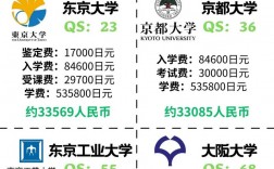 日本大學學費多少