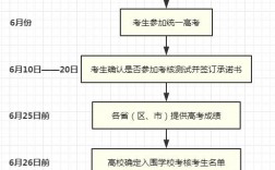 中專考大專去哪里報(bào)名有幾種途徑