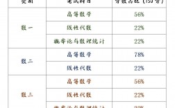 數(shù)一分值占比(考研數(shù)學一滿分是多少)