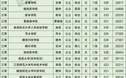 江西公辦二本大學(xué)名單