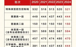 2024年山東省3+2學校排名及分數線