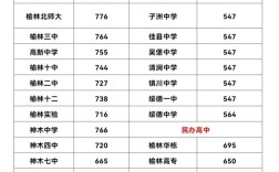 榆林高考分數線