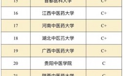 考研最容易的中醫(yī)學(xué)院校