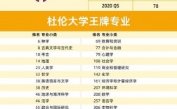杜倫大學排名qs