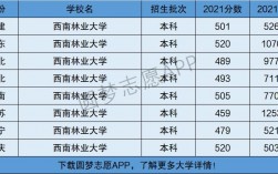 西南林業(yè)大學(xué)是幾本