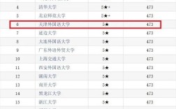 2024年天津外國語大學(xué)全國排名