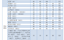 考同濟大學研究生要多少分(上海同濟大學研究生錄取分數線)