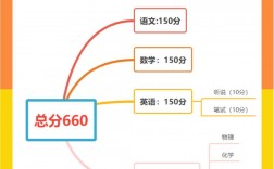 上海高考分數組成