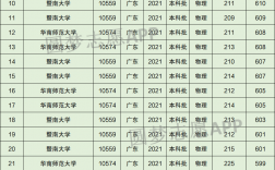 廣東大學排名及分數(shù)線(美術生可以考的大學排名)