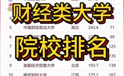 財經類考研院校排名