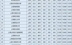 上海三本大學分數線