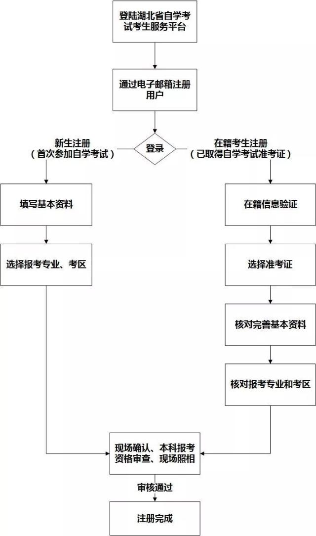 大專自考在哪里報名(成人大專怎么考)-圖1