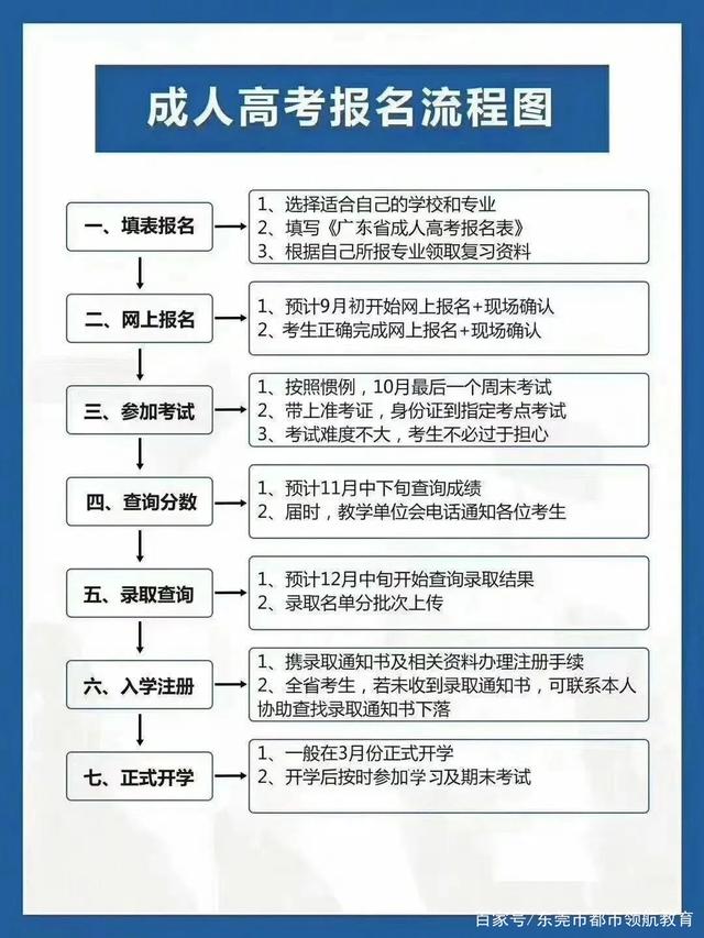 成人大專怎么報(bào)名 有什么要求-圖1