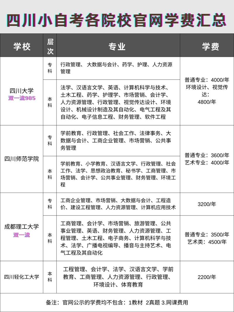 自考大專報名官網(wǎng)學(xué)費-圖1