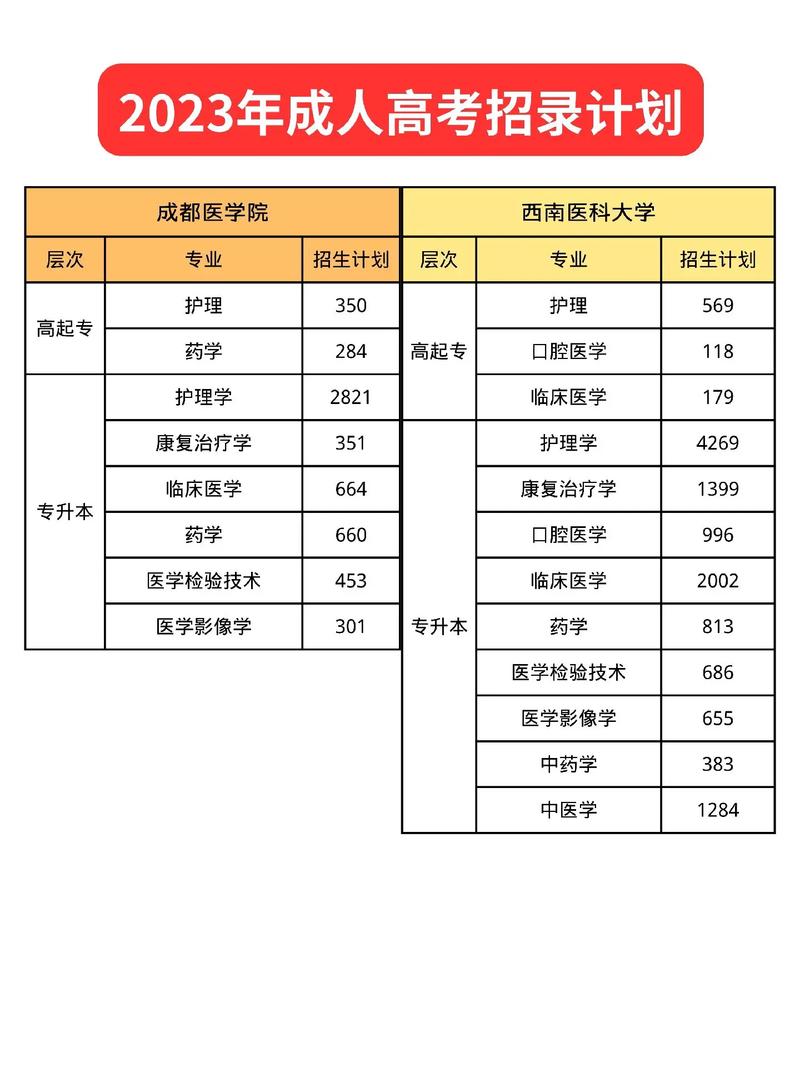 成都醫(yī)學(xué)院大專報名-圖1