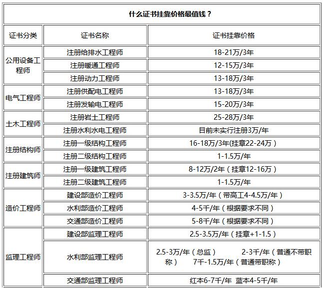 一級(jí)建造師報(bào)名費(fèi)多錢(報(bào)考一級(jí)建造師證需要什么條件)-圖1