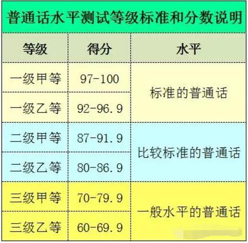 普通話水平分為幾個等級(二級甲等普通話能干嘛)-圖1