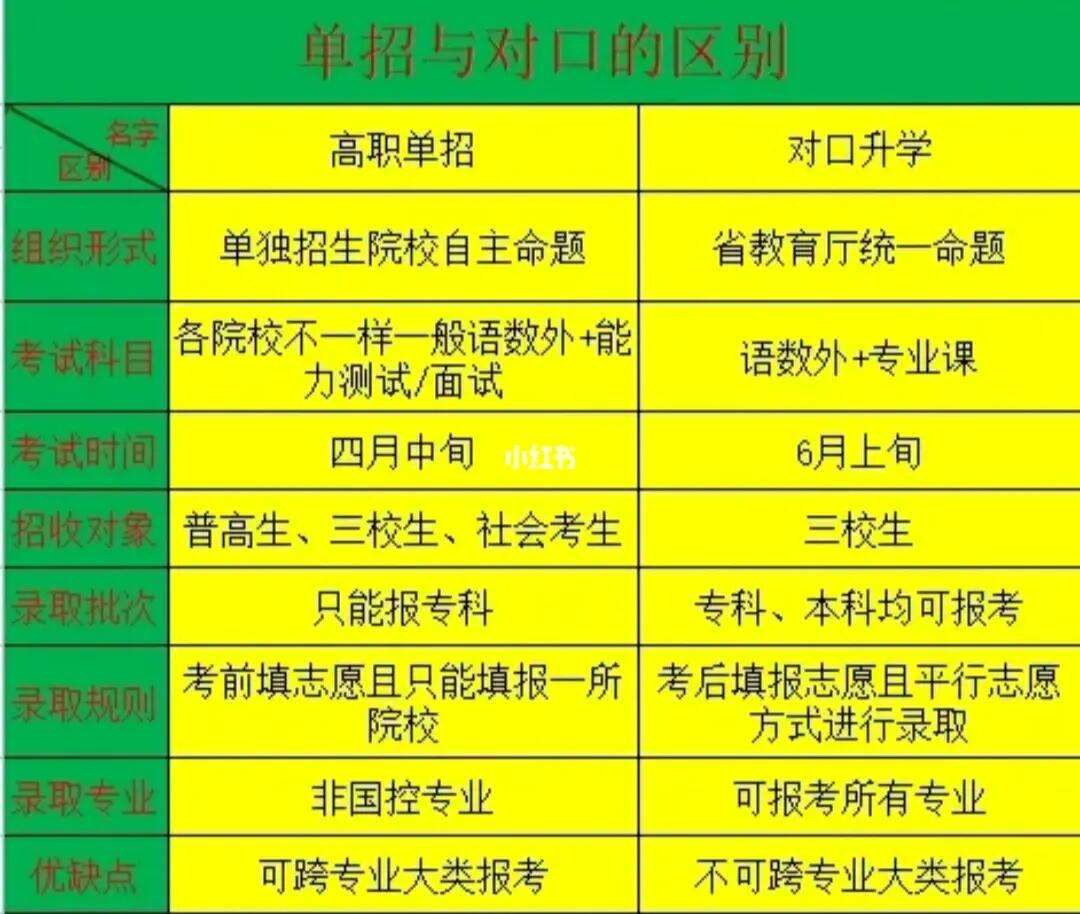 單招和對(duì)口的區(qū)別(走單招好還是走對(duì)口好)-圖1