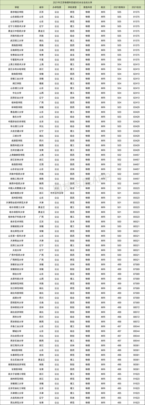 500分左右的一本大學(xué)排名(500分報(bào)最佳大學(xué)名單)-圖1