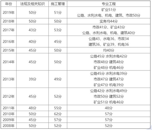 二建實務多少分(二級建造師報考條件學歷要求)-圖1