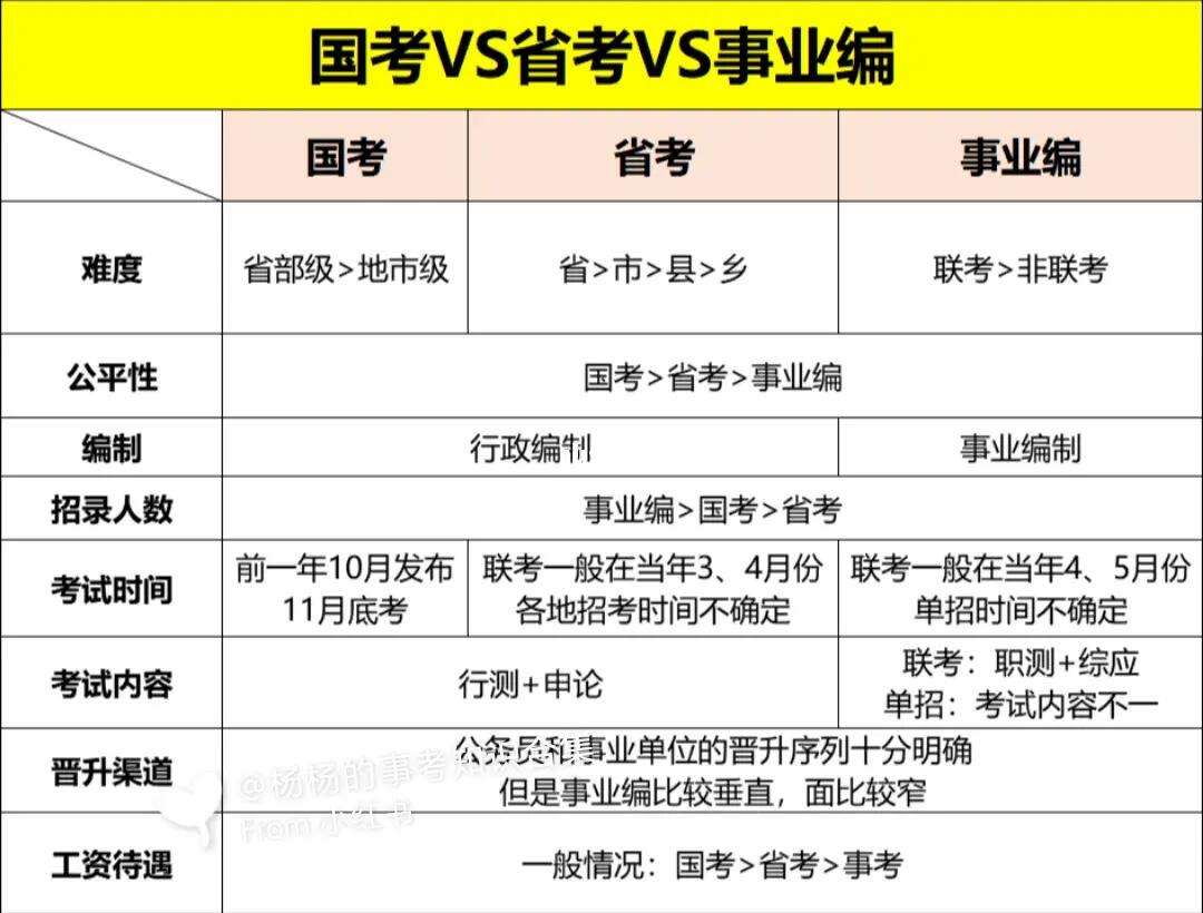 省考和事業單位考試區別(公務員還是事業編好)-圖1