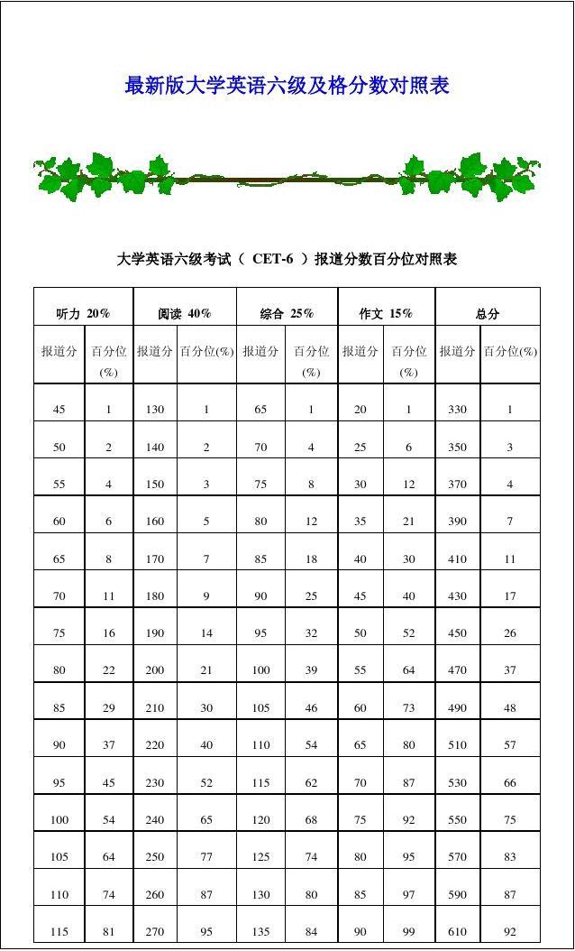 大學(xué)英語六級分值明細(xì)與及格(大學(xué)英語六級通過率)-圖1