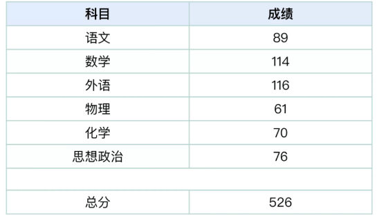 高考500分算什么水平(500分左右大學一覽表)-圖1
