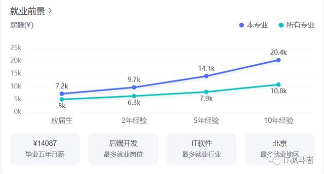計算機專業就業前景(學計算機畢業后能干什么工作)-圖1
