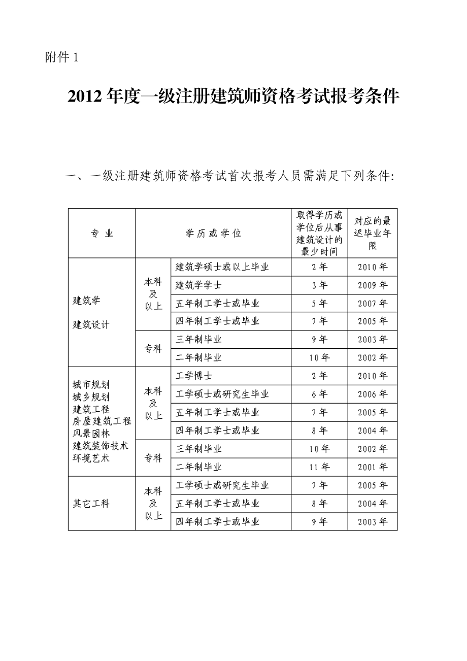 報考二建的資格條件-圖1
