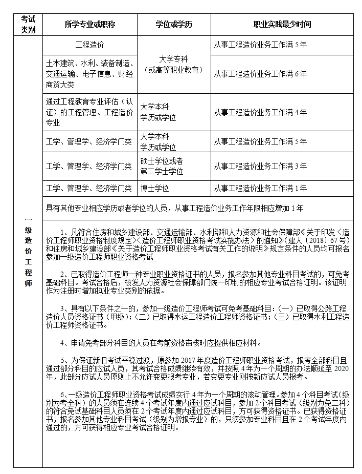 造價工程師報名條件有哪些(造價師一共有幾個等級)-圖1