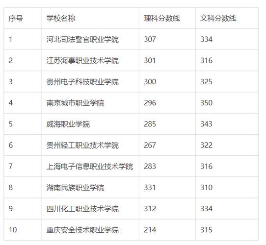 300分能上什么公辦專科學(xué)校-圖1