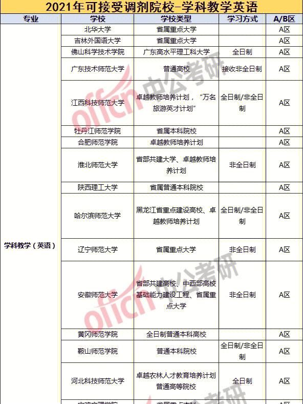 考研調劑可以報幾個學校-圖1
