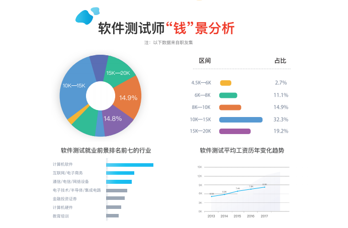 軟件工程師主要做什么(軟件開發一般月薪多少)-圖1
