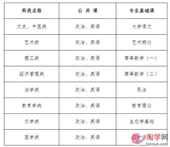 函授本科考哪幾門-圖1