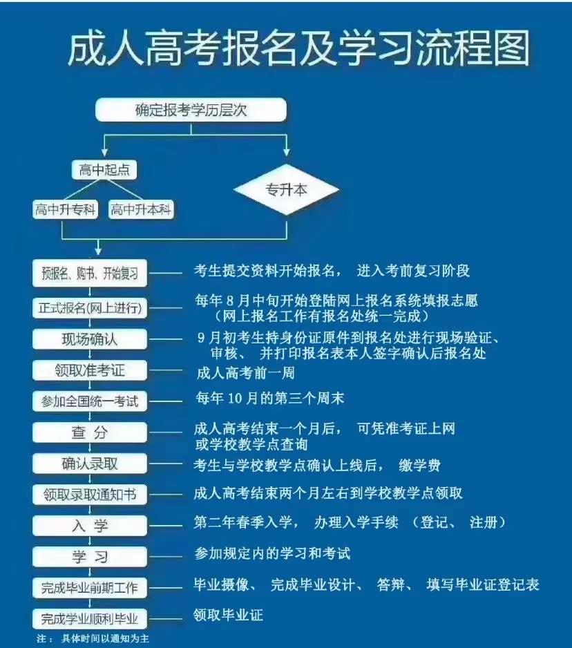 怎么報名參加成人高考-圖1