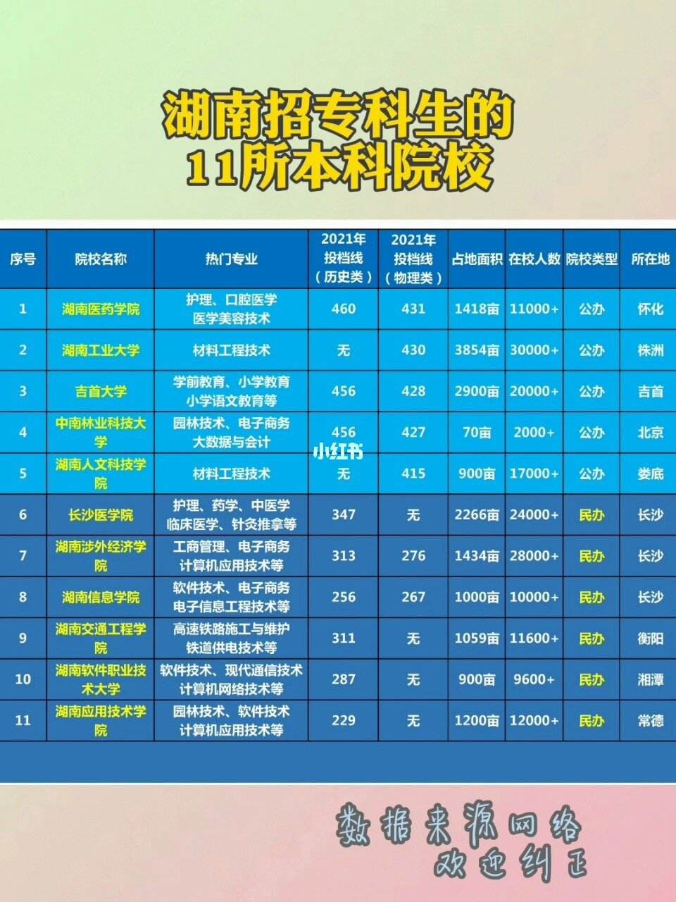 招收專科的本科大學(xué)-圖1