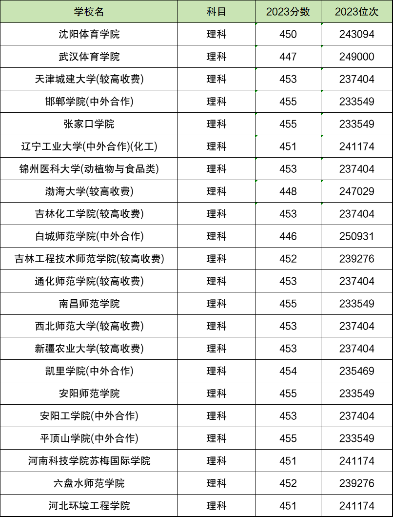 理科450分能上哪些二本大學(xué)-圖1