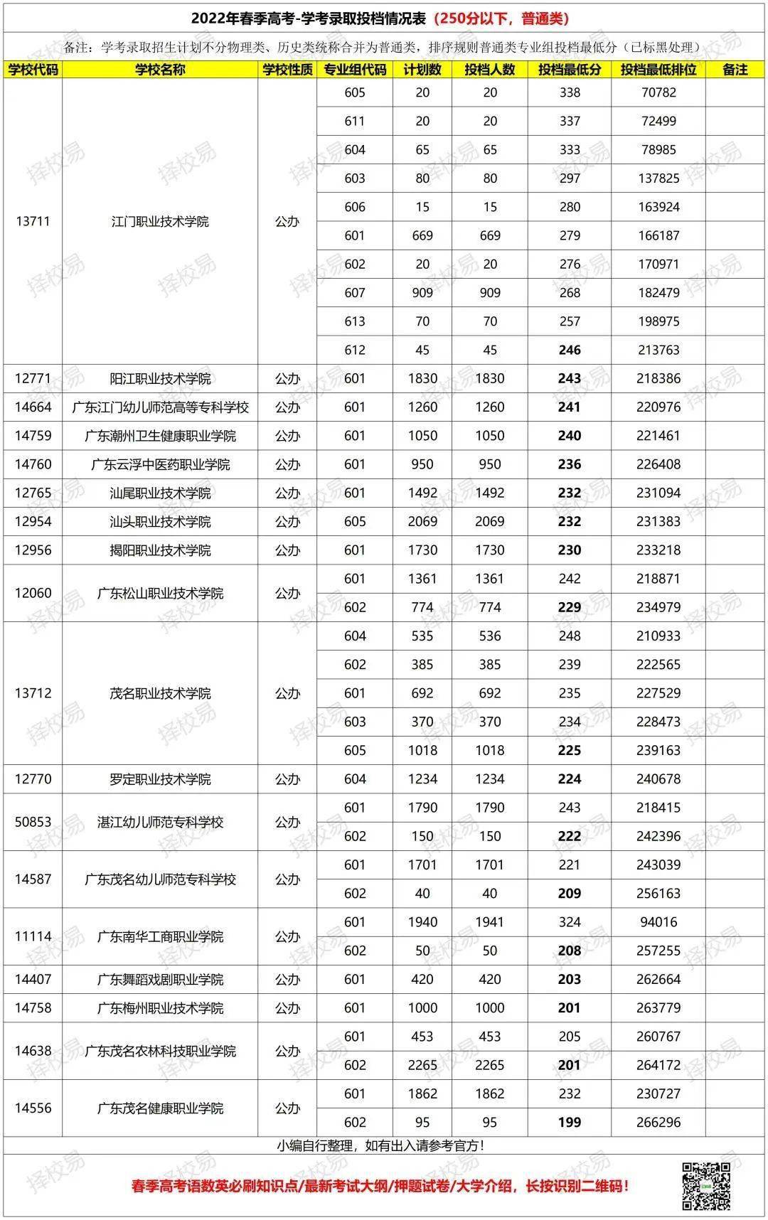 250分左右的公辦專科大學-圖1