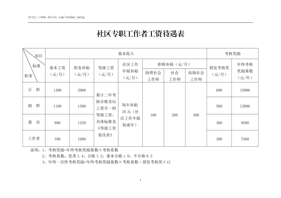 社區(qū)工作者工資待遇-圖1