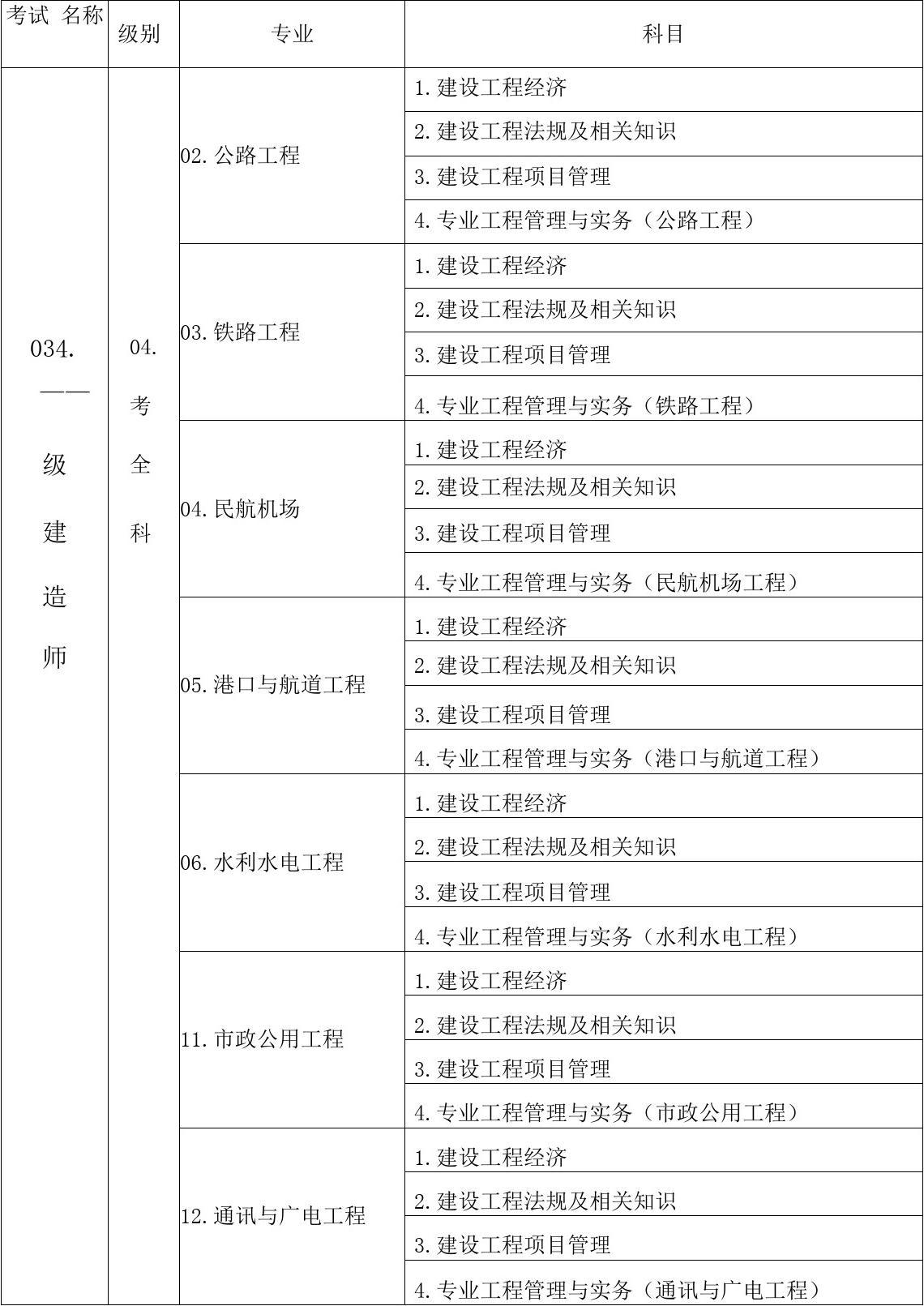 一建考試內(nèi)容和科目-圖1