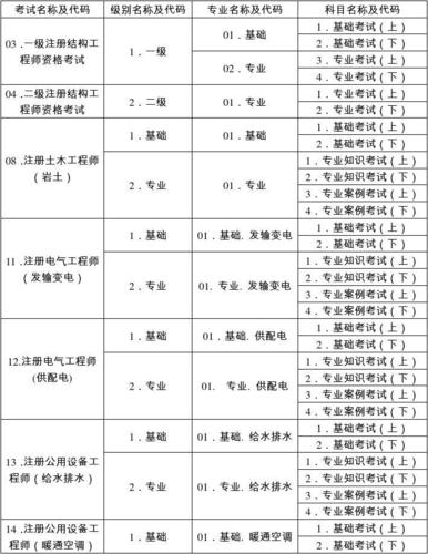 注冊工程師有哪幾種-圖1