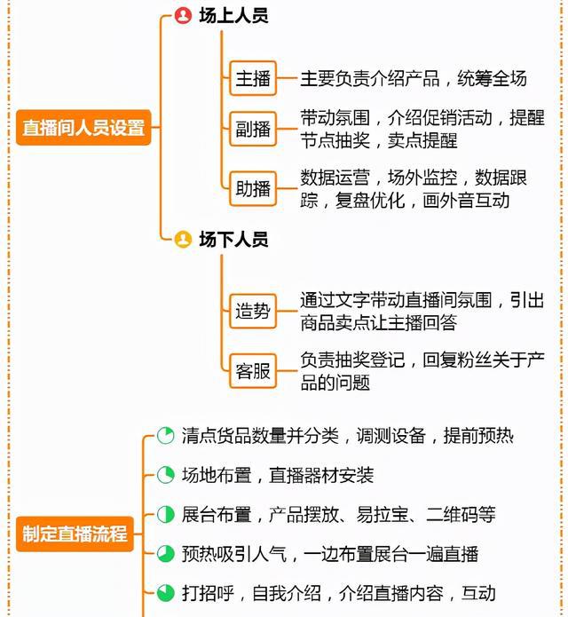 直播運營的工作內容-圖1