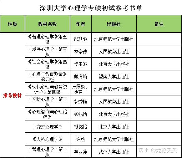 心理學考研需要考哪些科目-圖1