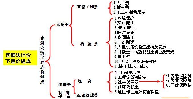 直接工程費(fèi)-圖1