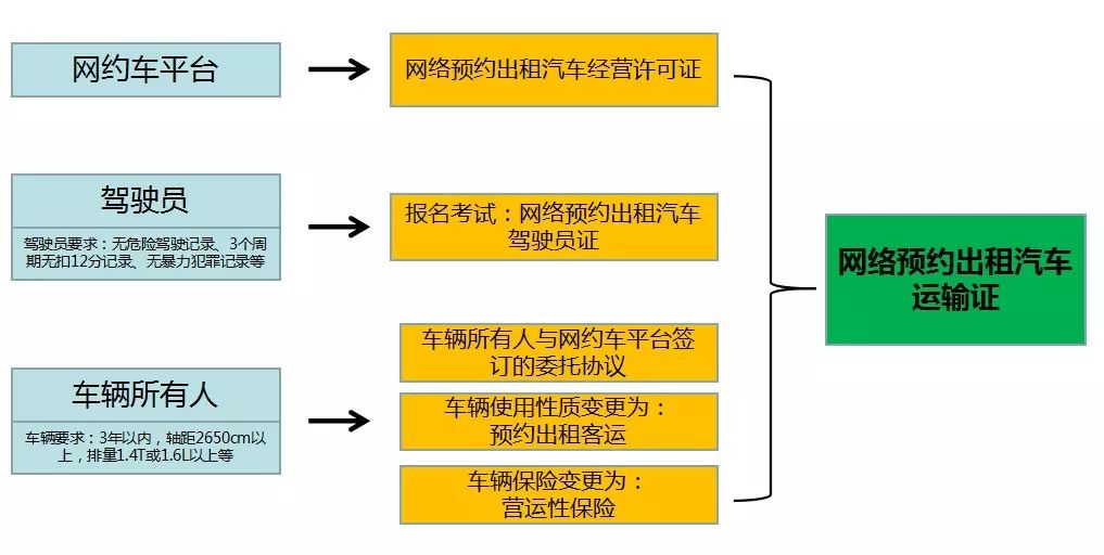 營運資格證怎么辦理(網約車營運證如何辦理)-圖1