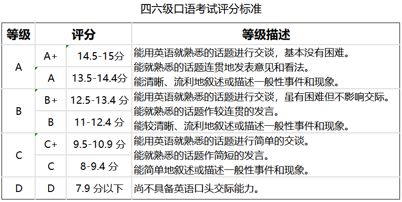 四級口語大部分人都是b-圖1