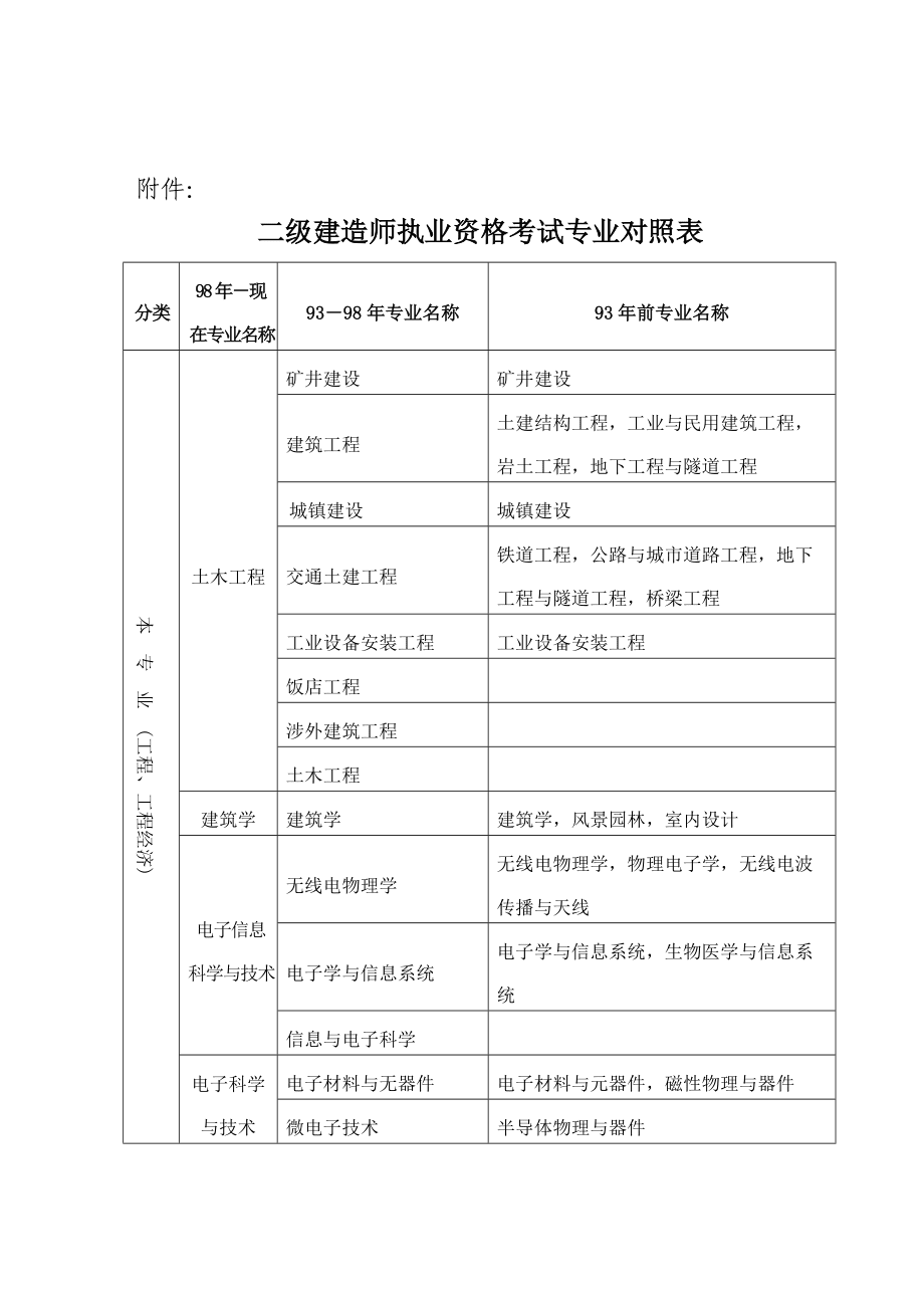 二建分幾個專業-圖1